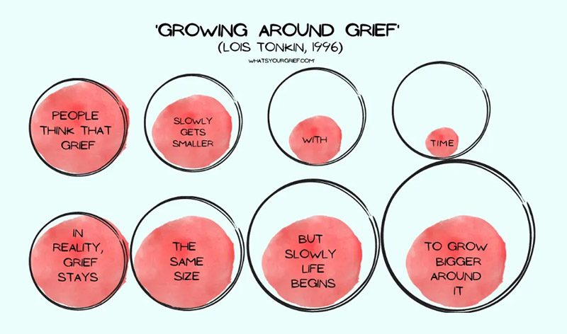 Growing around grief diagram